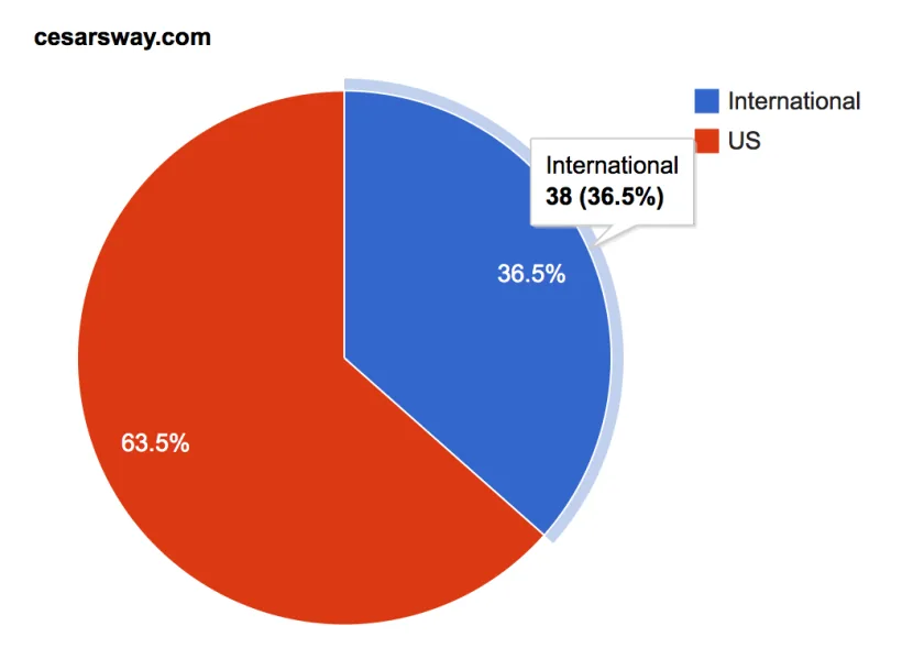 cesarsway.com referring IPs by location: 38 of 104 are international, 36.5 percent