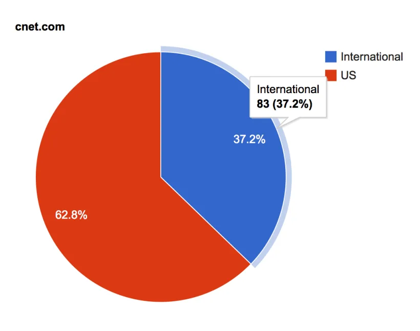 cnet.com referring IPs by location: 83 of 223 are international, 37.2 percent