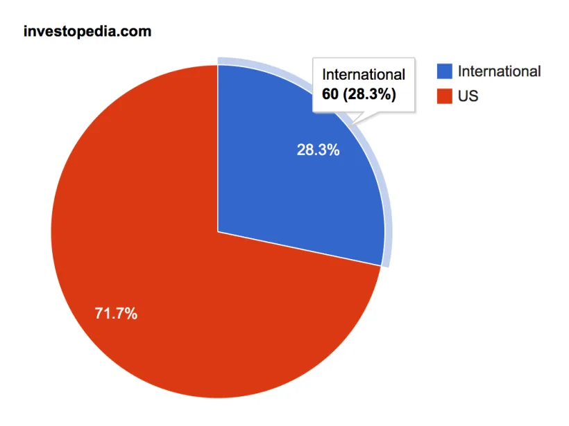 investopedia.com referring IPs by location: 60 of 212 are international, 28.3 percent