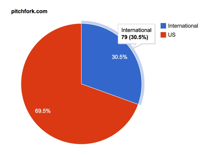 pitchfork.com referring IPs by location: 79 of 259 are international, 30.5 percent
